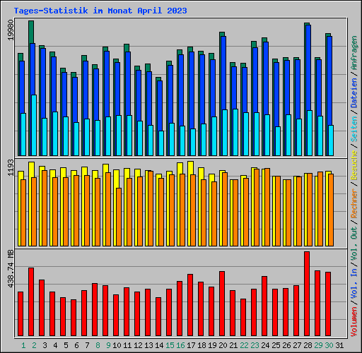Tages-Statistik im Monat April 2023