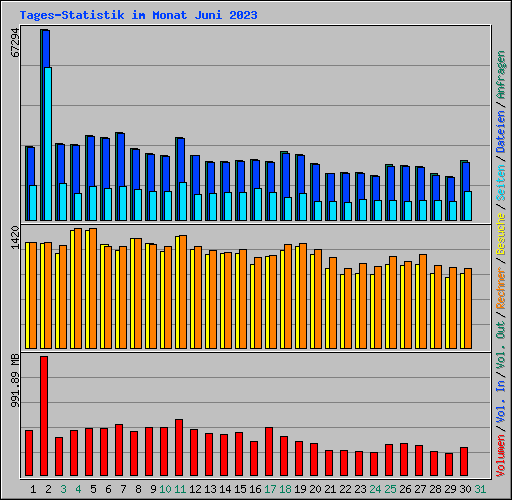 Tages-Statistik im Monat Juni 2023