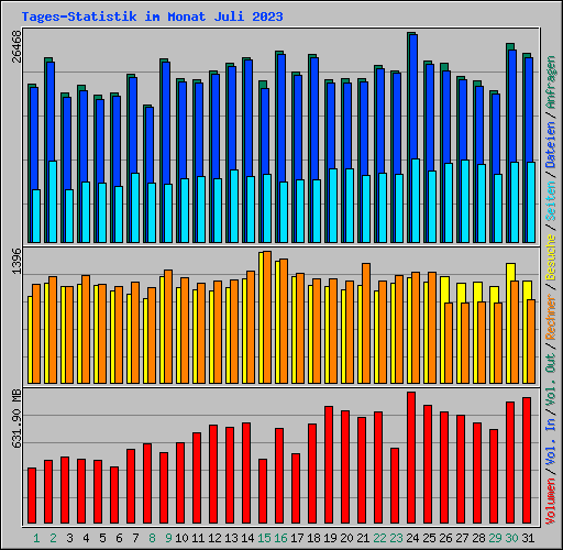 Tages-Statistik im Monat Juli 2023