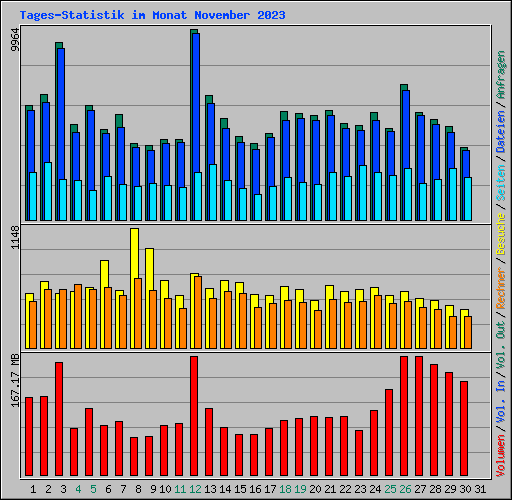 Tages-Statistik im Monat November 2023