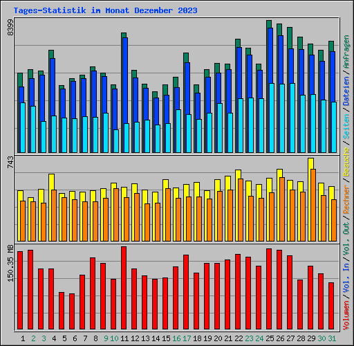 Tages-Statistik im Monat Dezember 2023