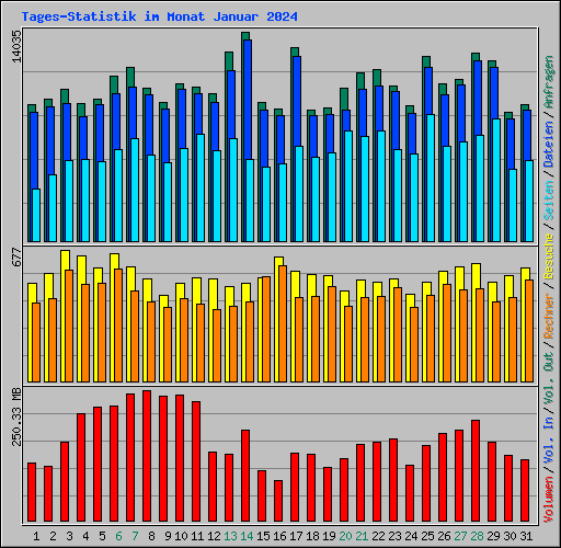 Tages-Statistik im Monat Januar 2024