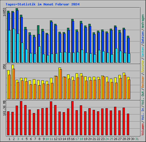 Tages-Statistik im Monat Februar 2024