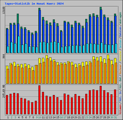 Tages-Statistik im Monat Maerz 2024