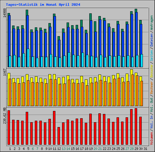 Tages-Statistik im Monat April 2024