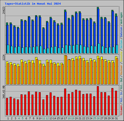 Tages-Statistik im Monat Mai 2024