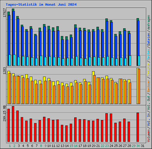 Tages-Statistik im Monat Juni 2024