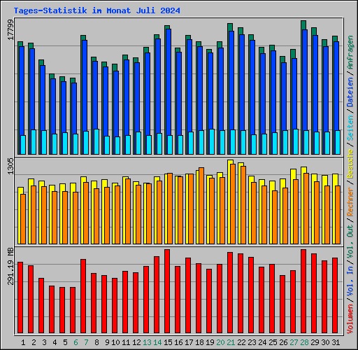 Tages-Statistik im Monat Juli 2024