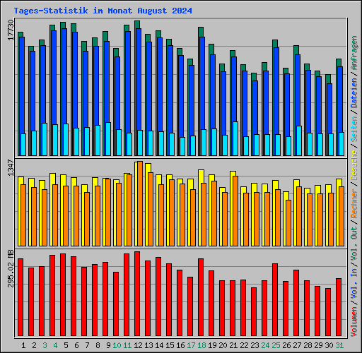 Tages-Statistik im Monat August 2024