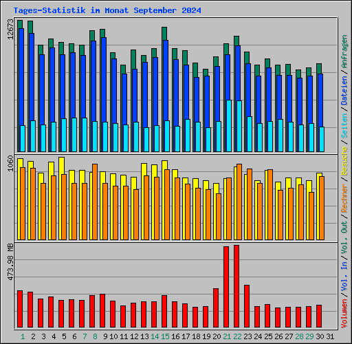 Tages-Statistik im Monat September 2024