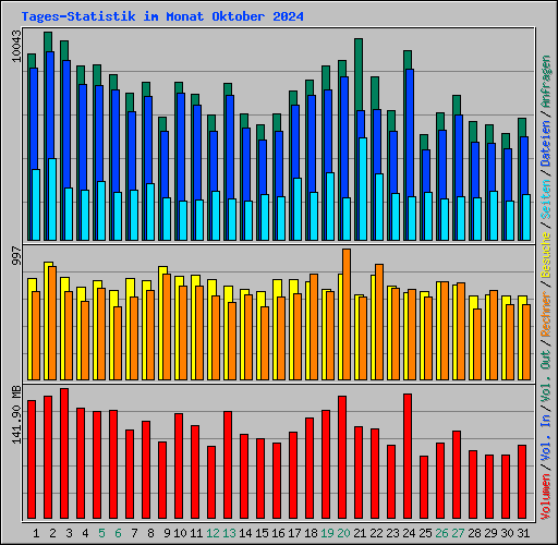 Tages-Statistik im Monat Oktober 2024