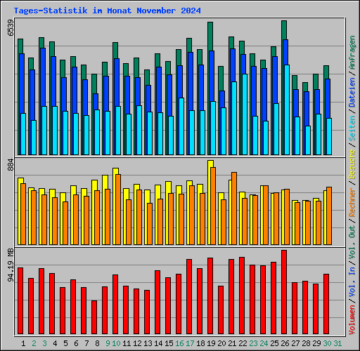 Tages-Statistik im Monat November 2024