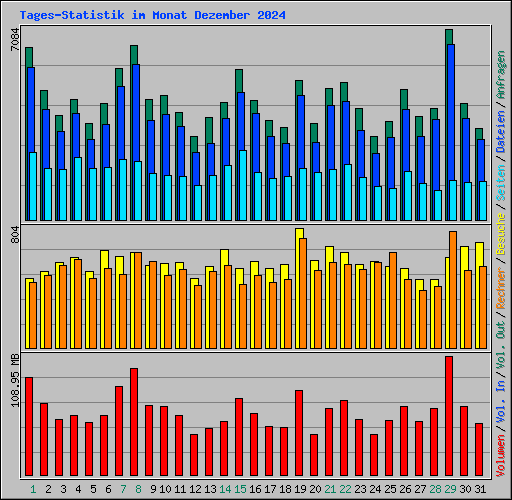 Tages-Statistik im Monat Dezember 2024