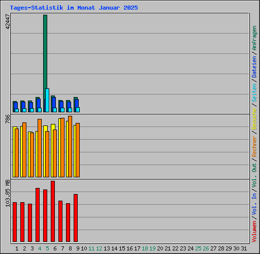 Tages-Statistik im Monat Januar 2025