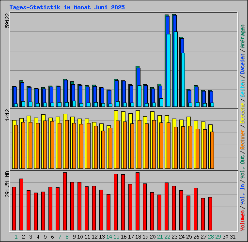 Tages-Statistik im Monat Juni 2025