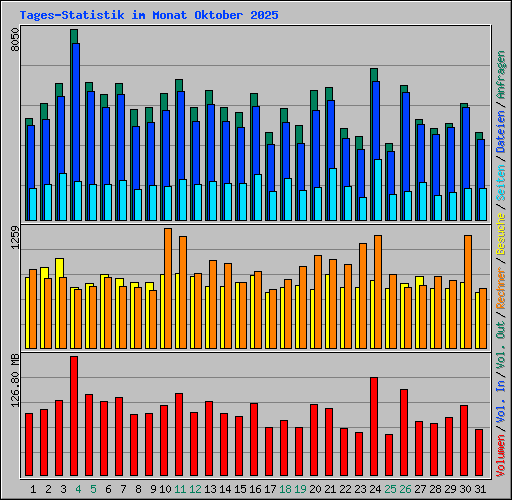 Tages-Statistik im Monat Oktober 2025