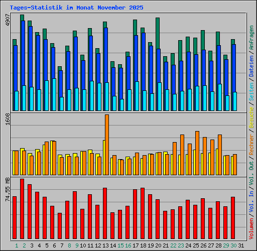 Tages-Statistik im Monat November 2025