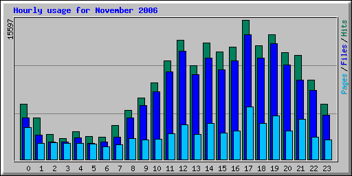 Hourly usage for November 2006