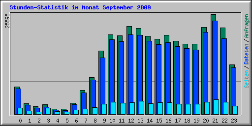 Stunden-Statistik im Monat September 2009