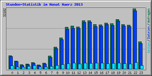 Stunden-Statistik im Monat Maerz 2013