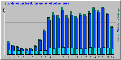 Stunden-Statistik im Monat Oktober 2013