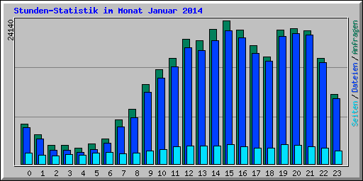 Stunden-Statistik im Monat Januar 2014