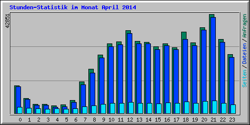 Stunden-Statistik im Monat April 2014