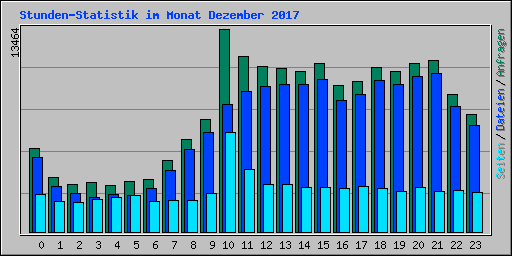 Stunden-Statistik im Monat Dezember 2017