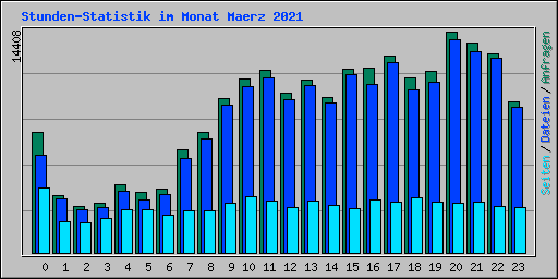 Stunden-Statistik im Monat Maerz 2021