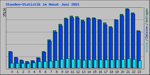 Stunden-Statistik im Monat Juni 2021