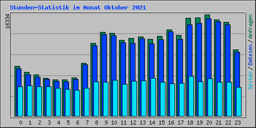 Stunden-Statistik im Monat Oktober 2021