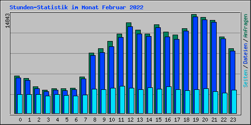 Stunden-Statistik im Monat Februar 2022