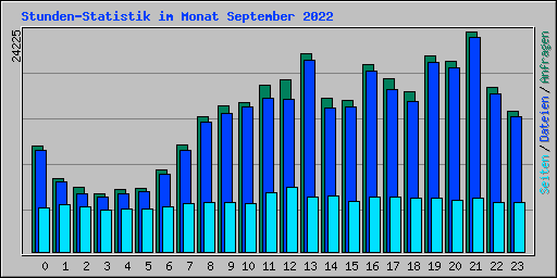 Stunden-Statistik im Monat September 2022