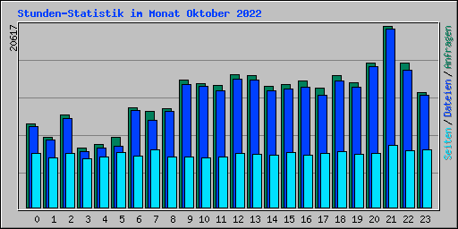 Stunden-Statistik im Monat Oktober 2022