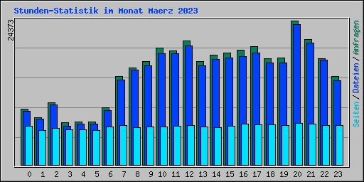 Stunden-Statistik im Monat Maerz 2023