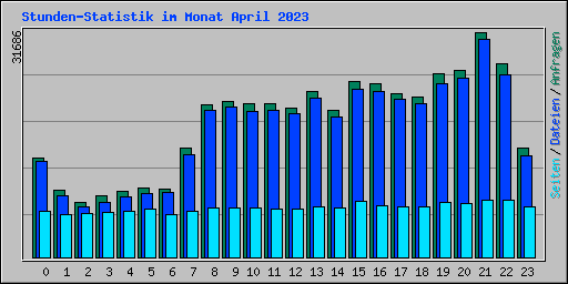 Stunden-Statistik im Monat April 2023