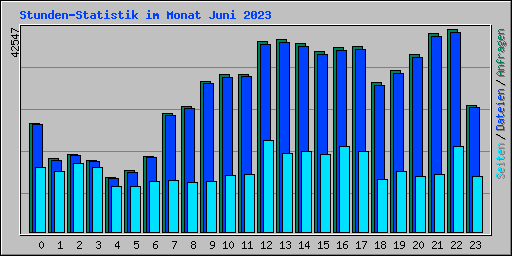 Stunden-Statistik im Monat Juni 2023