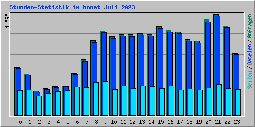 Stunden-Statistik im Monat Juli 2023