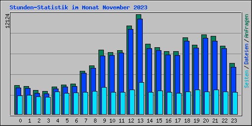 Stunden-Statistik im Monat November 2023