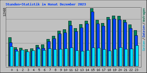 Stunden-Statistik im Monat Dezember 2023