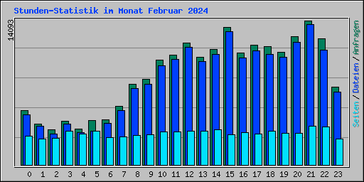 Stunden-Statistik im Monat Februar 2024