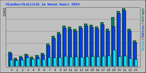 Stunden-Statistik im Monat Maerz 2024