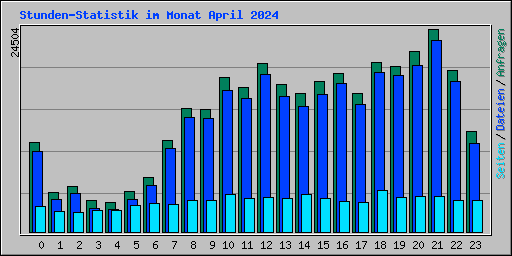 Stunden-Statistik im Monat April 2024