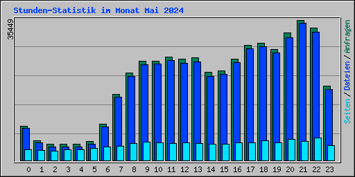 Stunden-Statistik im Monat Mai 2024