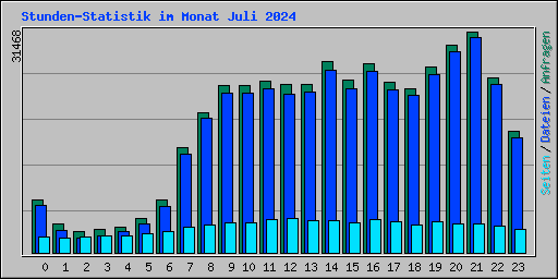 Stunden-Statistik im Monat Juli 2024