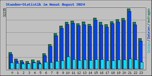 Stunden-Statistik im Monat August 2024