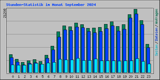 Stunden-Statistik im Monat September 2024