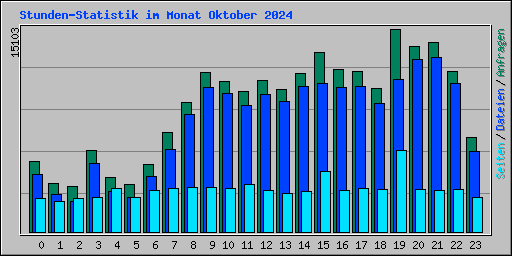 Stunden-Statistik im Monat Oktober 2024