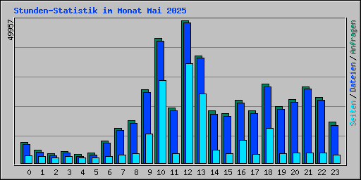 Stunden-Statistik im Monat Mai 2025