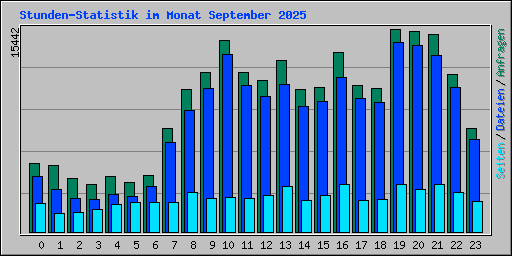 Stunden-Statistik im Monat September 2025